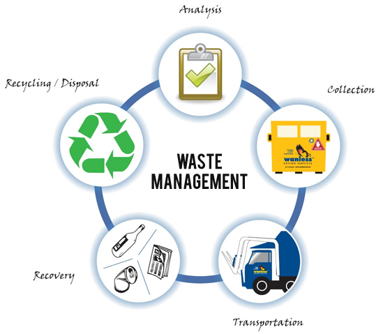 Waste Management Process